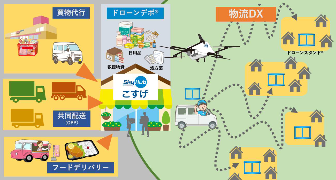 小菅村の新スマート物流の概念図