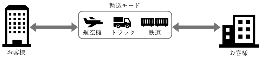 　　　　　　　　　　　　　　　　　　　従来の輸送方法